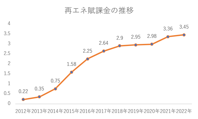 再エネ賦課金推移 おいでんエネルギー