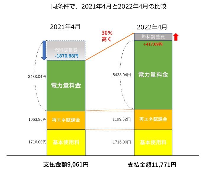 電気料金の比較