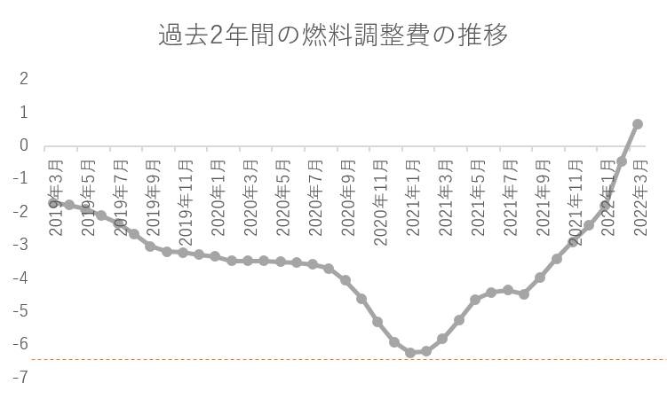 燃料調整費推移 おいでんエネルギー