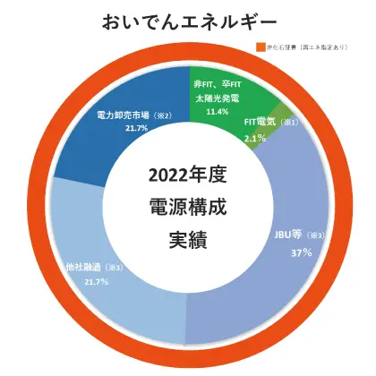 2022年度電源構成実績