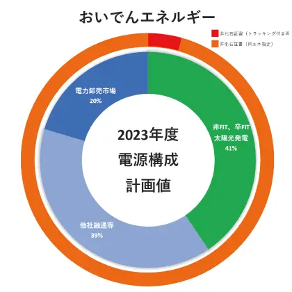 2022年度電源構成実績